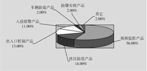 安防行業(yè)發(fā)展現狀與趨勢(圖3)