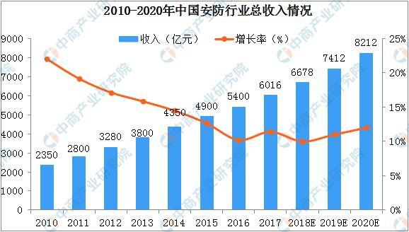 2019年中國安防行業(yè)市場(chǎng)規模將達7412億(圖1)