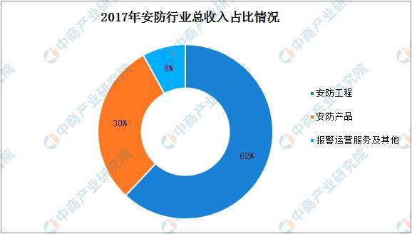 2019年中國安防行業(yè)市場(chǎng)規模將達7412億(圖2)